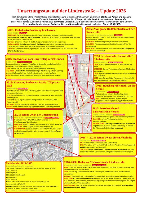 Vorschau des Posters: Stadtplan der Lindenstraße mit gelben Kästen zu elf Beschlüssen seit 2010, jeweils mit Umsetzungsstatus, dazu die Unfallzahlen 2021 bis 2025.
